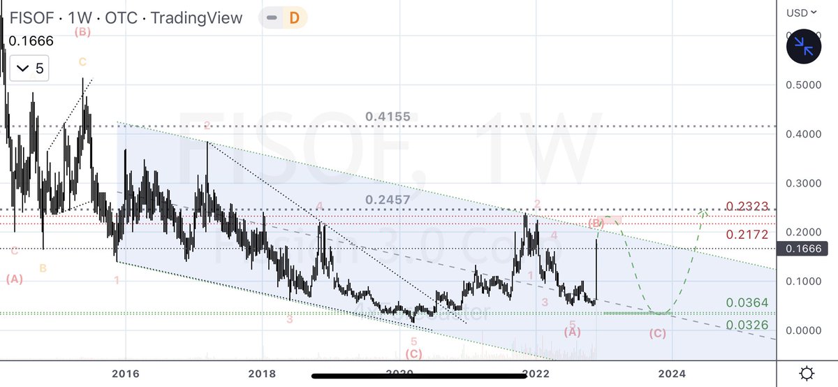 4xForecaster's tweet photo. $FISOF | $FUU (Fission 3.0)

Tech-Note:

1. EW counts are always tentative, and thus speculative in these charts.

2. C.R.O.W. (predictive model) defines targets independent of price or patterns, but often comes “in phase” with geometries, such as these channels.

D.

#FISOF #FUU https://t.co/xZoGyTVwwr