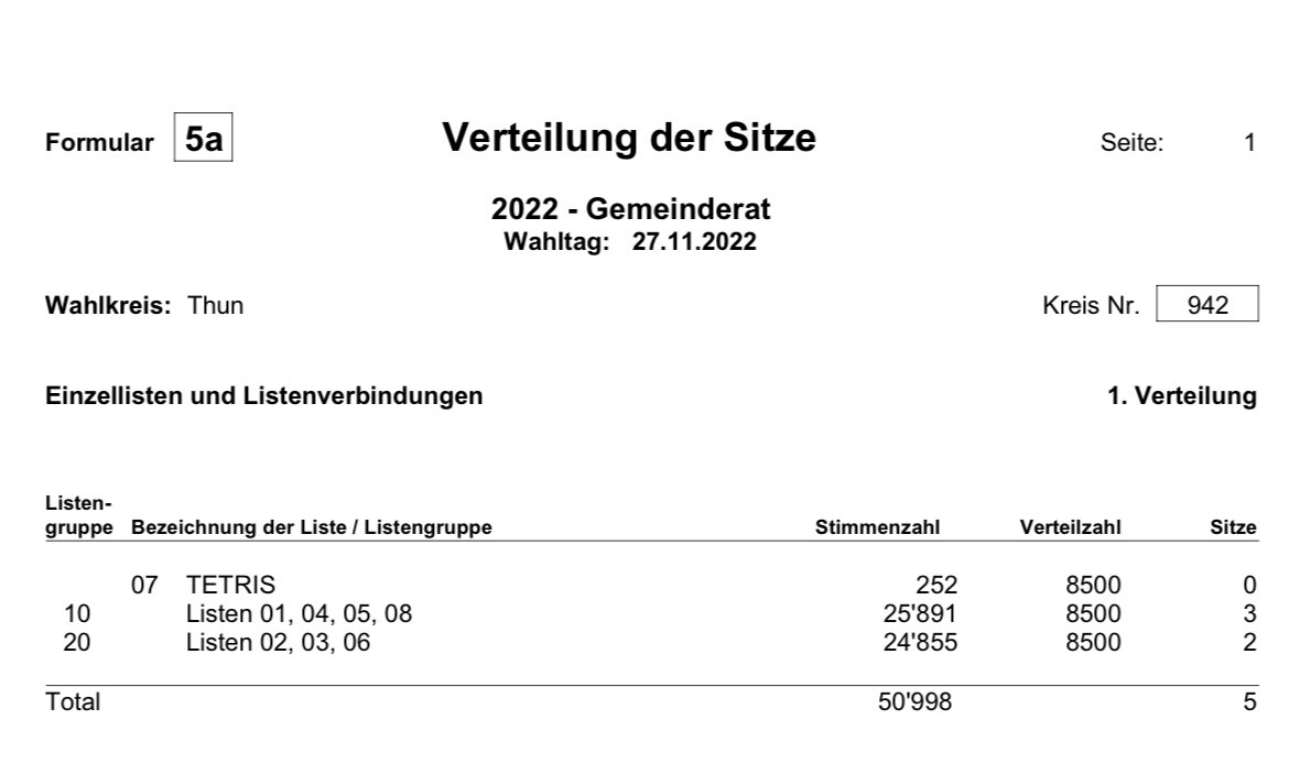natalieimboden's tweet photo. 1036 Stimmen haben die Differenz ausgemacht, dass es dem RotGrünMitte-Bündnis nicht für die Mehrheit gereicht hst! @StadtThun Einmal mehr: jede Stimme zählt! @AndreaDeMeuron https://t.co/jVikLGDa4P