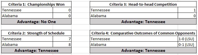 BREAKING: A frequently used document that the Playoff Committee uses has leaked. Whether they’ll use this document on Tuesday remains to be seen.