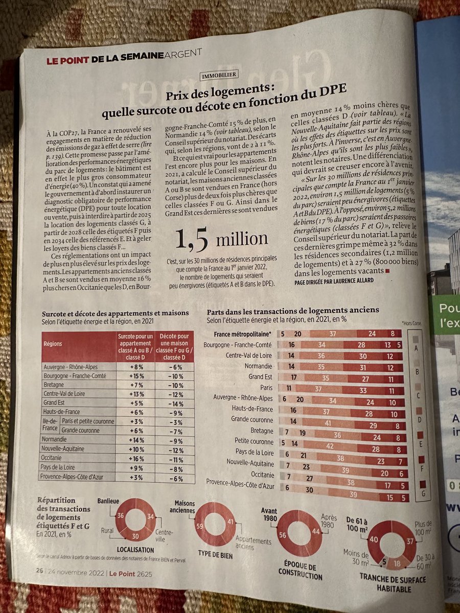 Le notariat fait une très bonne analyse de l’impact des dpe et étiquettes énergétiques des logements sur le marché immobilier