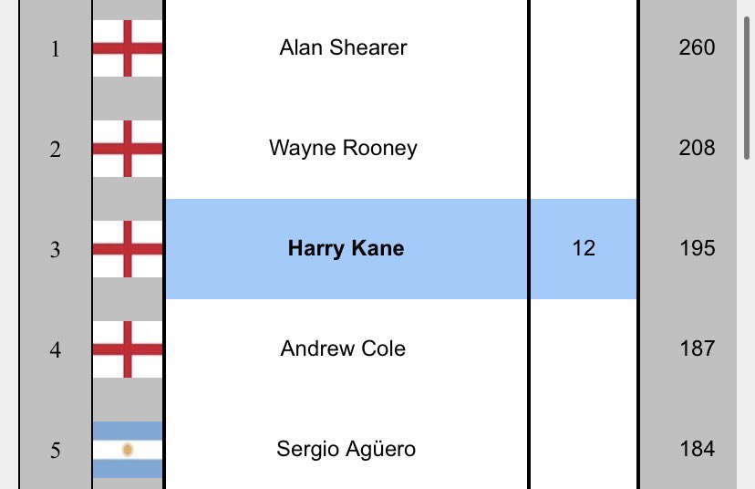 HMitch1998's tweet photo. @Jyates1988 @Benniboii1 Shocking no respect  , 260 prem goals https://t.co/N5d6PkcOBI