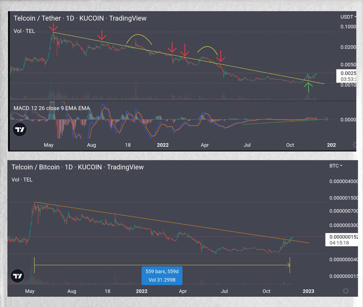 $Tel - $USDT &amp; $BTC charts 😍

* USDT *
🧐 18m of breakdowns / fakeouts
✅️ Bullish trajectory on breakout now
✅️ MACD smoothly upwards for weeks

* BTC *
✅️ 559d major downtrend resistance broken

Feeling cautiously optimistic...

<a href="/telcoin/">Telcoin</a> - not your average #crypto