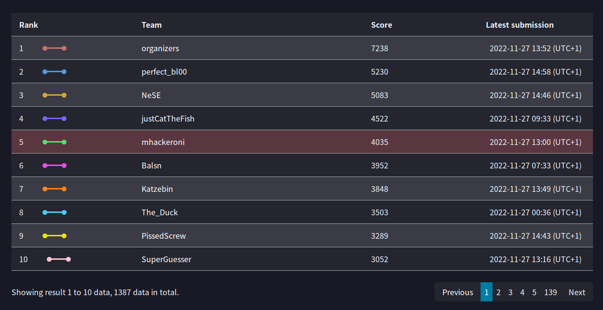 Marco Bonelli (@mebeim) on Twitter photo You may not like it, but this is what 48h of sleep deprivation looks like. 5th place w/ <a href="/mhackeroni/">mhackeroni</a>, imma say not bad! 🚩🍝 Awesome CTF as usual #HITCONCTF2022 <a href="/HacksInTaiwan/">HITCON</a> 🔥 You may not like it, but this is what 48h of sleep deprivation looks like. 5th place w/ <a href="/mhackeroni/">mhackeroni</a>, imma say not bad! 🚩🍝 Awesome CTF as usual #HITCONCTF2022 <a href="/HacksInTaiwan/">HITCON</a> 🔥