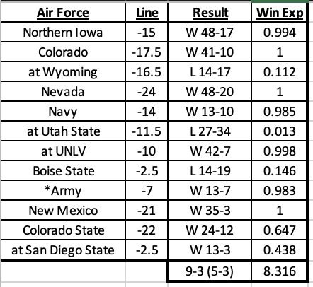 DekeMathews's tweet photo. Air Force was favored in all 12 games, yet went 9-3 with a Win Expectancy of 8.316 https://t.co/oVvM8jRSTG