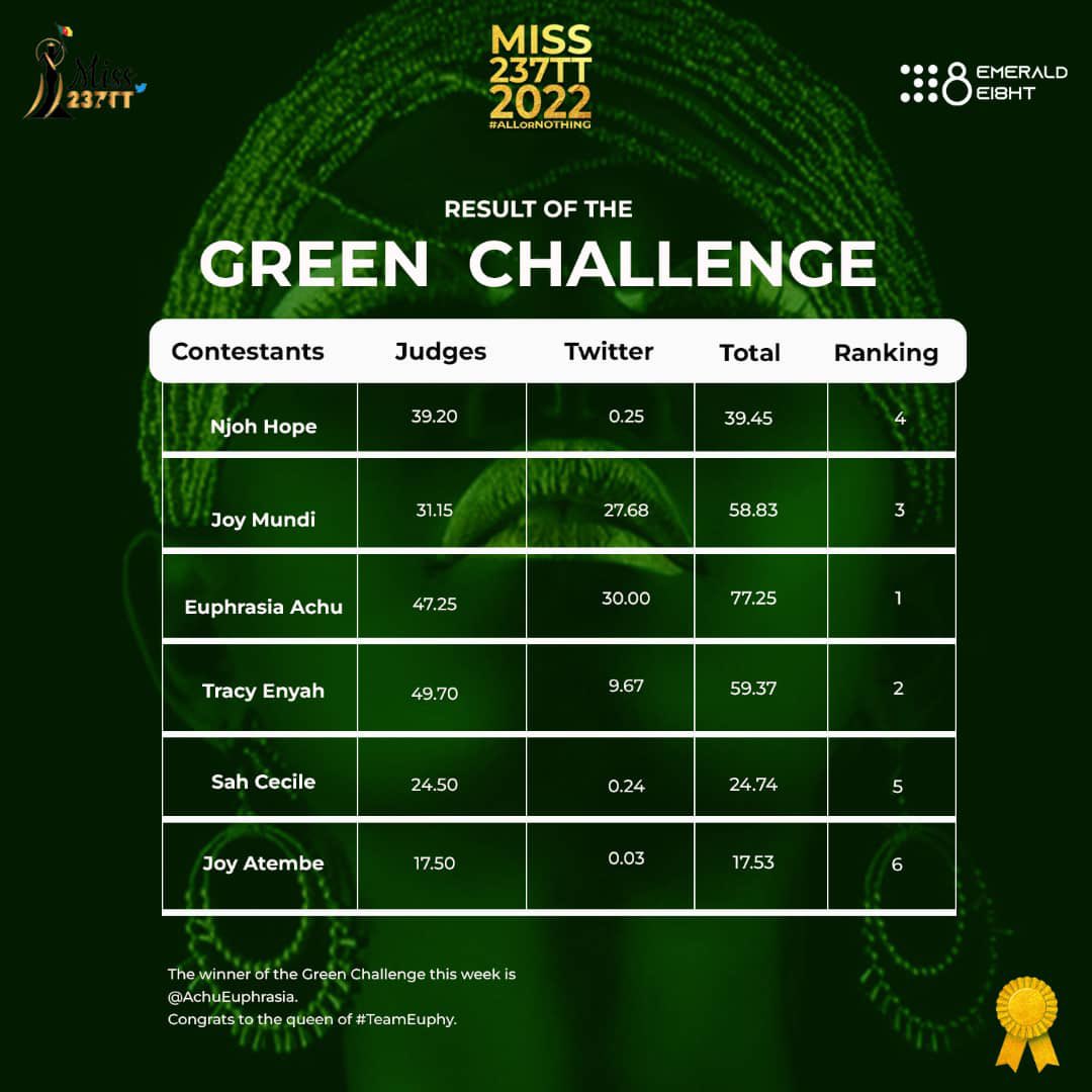 miss237x's tweet photo. The Results of the 3rd and final Green Challenge.
The winner is @AchuEuphrasia ; Congrats to the Queen of #TeamEuphy
#MISS237TT #ALLorNOTHING https://t.co/92GEyTeS2z