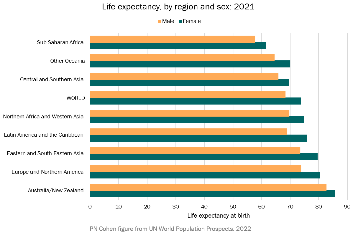 demfactaday's tweet photo. The global gender advantage in life expectancy for women is 5.4 years: 68.4for men, 73.8 for women. Women are projected to live longer in every region. The difference in largest in Latin America and the Caribbean (7 years). https://t.co/45r5MiPh7O