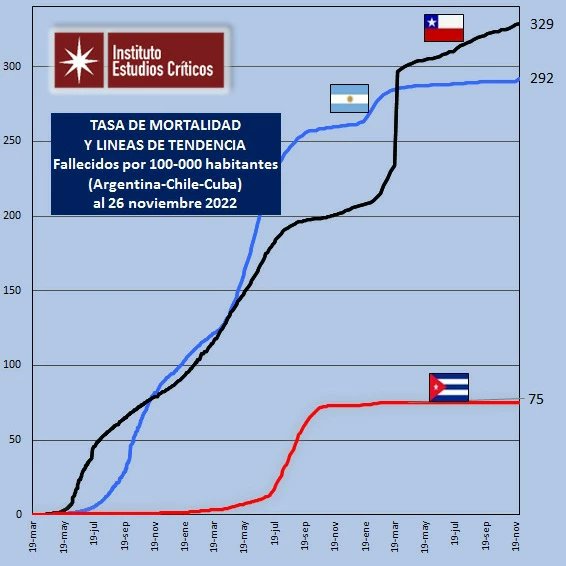 institutoestud1's tweet photo. Tasa de mortalidad por Covid 19 para Latinoamerica actualizada 

Fuente: información epidemiológica publicada por organismos gubernamentales por país.

#covid_19 #covid19 #covidcuba #covidlatam #covidchile #covidargentina https://t.co/XHM8ygdHxH