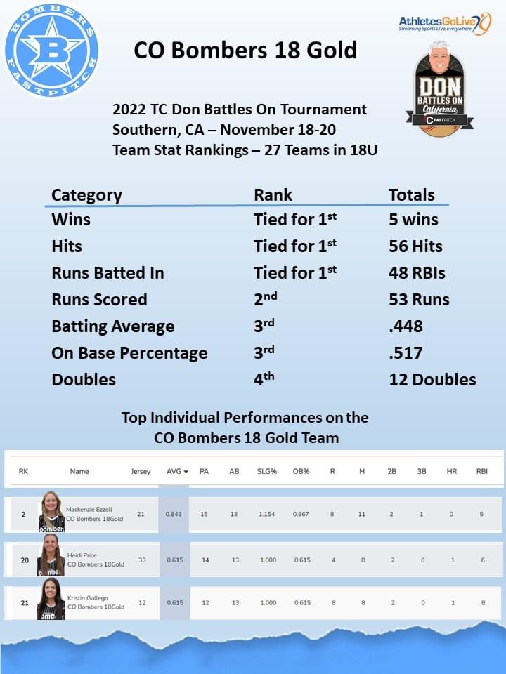 Top four in seven categories at the Don Battles Tournament, with three first place ranks. #bombernation