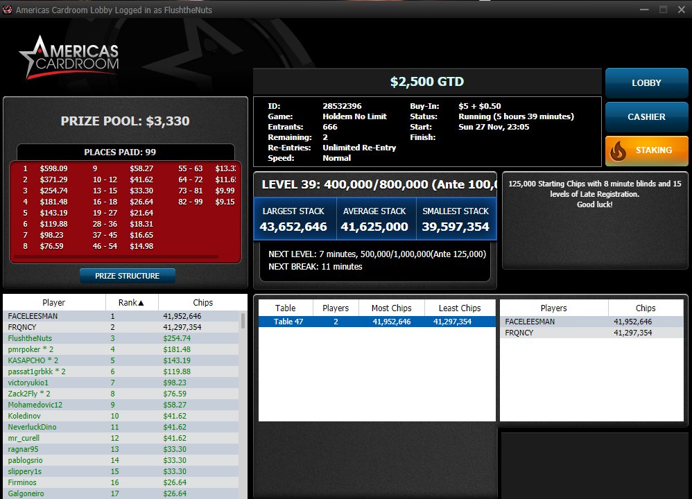 Allrock77's tweet photo. Good way to start the week! Sadly, I didn't get the win but I'll take it! @ACR_POKER 

Session's not over yet. Still got 6 tables open with one FT at https://t.co/n9CuIGn17S let's goooooooo!

#onlinegrinder #microstakes #onlinepoker #ACR https://t.co/yP1irUUanY