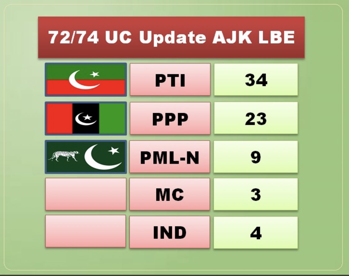 QasimKhanSuri's tweet photo. الحمدللہ 🙏
#کشمیر_کپتان_کا https://t.co/nIrrBGNfY7