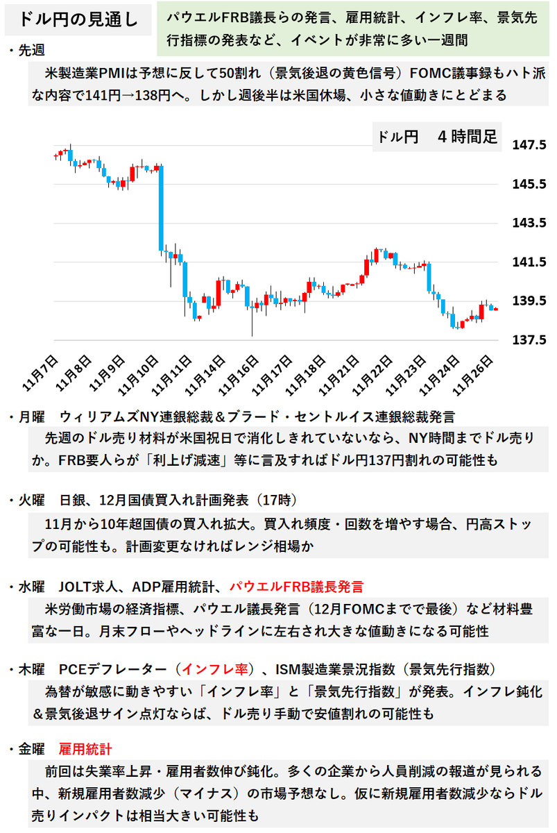 【Dealer's Voice】
🇺🇸🇯🇵ドル円、今週の見通しです