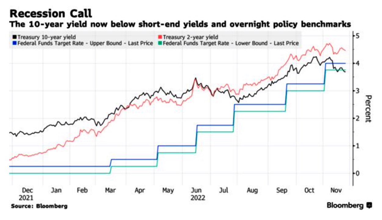 JEUS on Twitter "The Treasury Market’s Big Recession Trade Is