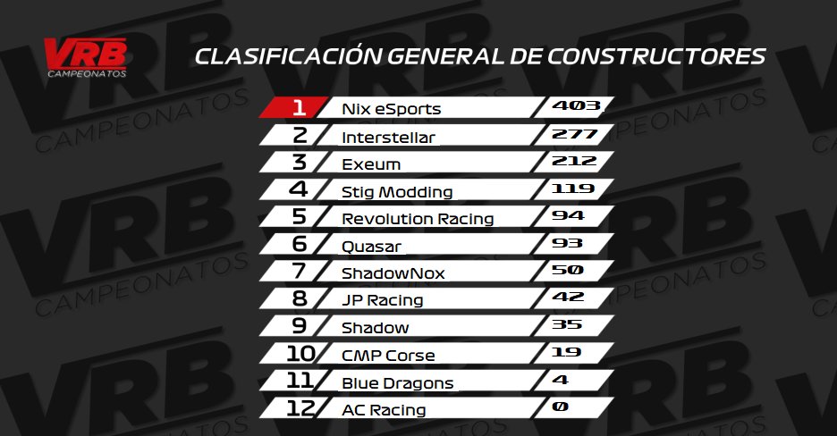 VRB_Campeonatos's tweet photo. Clasificación tras el Gran Premio de Eiffel. 
¡Nos vemos la semana que viene en Sigapur! https://t.co/oYWPYJw8lZ