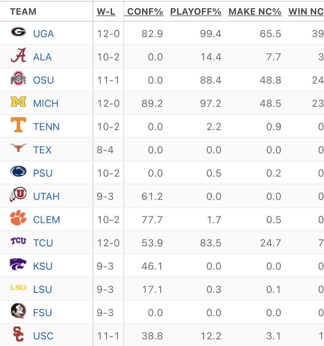 TheBuckeyeNut's tweet photo. Updated ESPN FPI still gives Ohio State an 88.4% chance to make the CFP. 
The reason? They don’t like USC winning their conference championship game vs Utah.
Four teams with the best chance to make the CFP:
Georgia, Michigan, Ohio State &amp; TCU https://t.co/VYSn3XPcOb