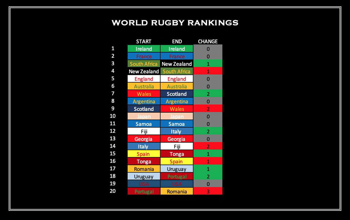RugbyInsideLine on Twitter "📈 WORLD RUGBY RANKINGS How have the
