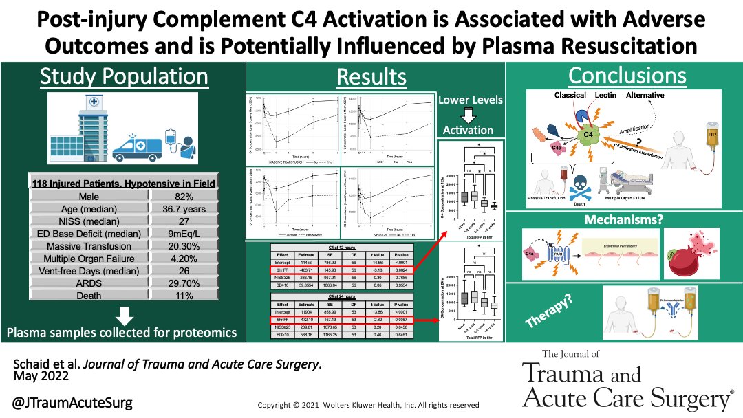 JTraumAcuteSurg's tweet photo. With the use of comprehensive proteomics, we demonstrate a critical &amp; previously under-recognized role of complement C4 activation in trauma pathology. Furthermore, we provide evidence of potential influence of plasma resuscitation

@tschaidmd #JoTACS

https://t.co/VXxTlt1tLQ https://t.co/elNNV2cKcf