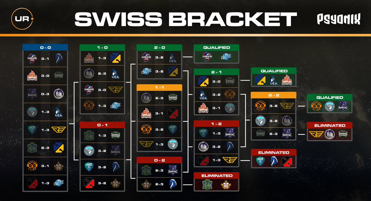 The top 8 teams are set and will move on to playoffs next weekend. Thanks to all the teams for putting on such a show! Who's your favourite to win it all?