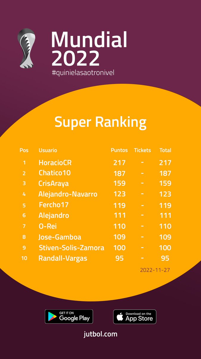 ** Super Ranking Mundial 2022 🇶🇦 **
Así va el Super Ranking en este momento 🏆
Fecha: 2022-11-27

#qatar2022 #quiniela #prode #porra #quinielasaotronivel