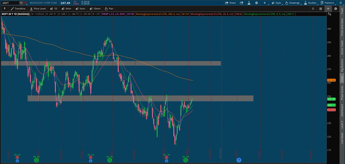 _Himothyy's tweet photo. $MSFT

Daily: As we approach this $250 level, it has been a zone that has been respected multiple times. Especially as a Demand Zone turned Supply. This could be us creating a triple top or we break this zone and go to probably the 200 ema right above. 

Continued \/ https://t.co/n0zpoKhDBw