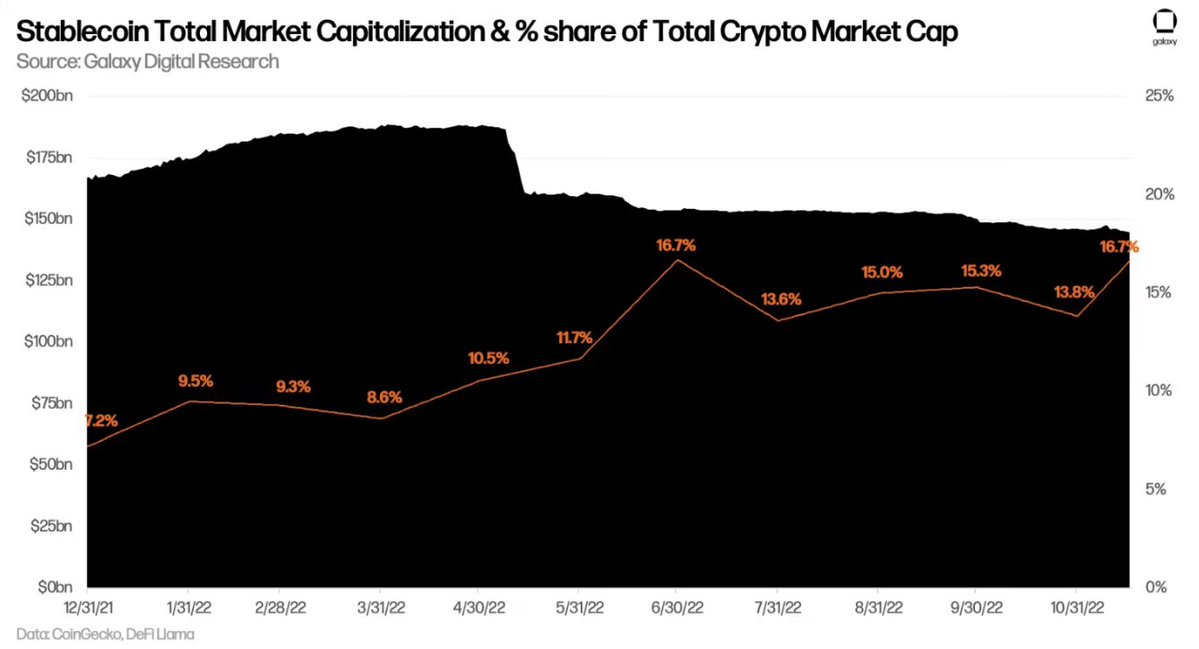 AmericasDefi's tweet photo. Stablecoins as a crypto asset class fared much better than other crypto assets as their % share of the total market increased by 3% since the start of November to ~17%. 
https://t.co/Rhjf88yG4P https://t.co/3cdtqnnR4M