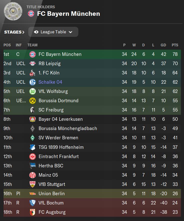 theFFM_'s tweet photo. Champions League here we come &amp; £71m in the bank!

#fm23 #ffmschalke https://t.co/qzysQhb8JH