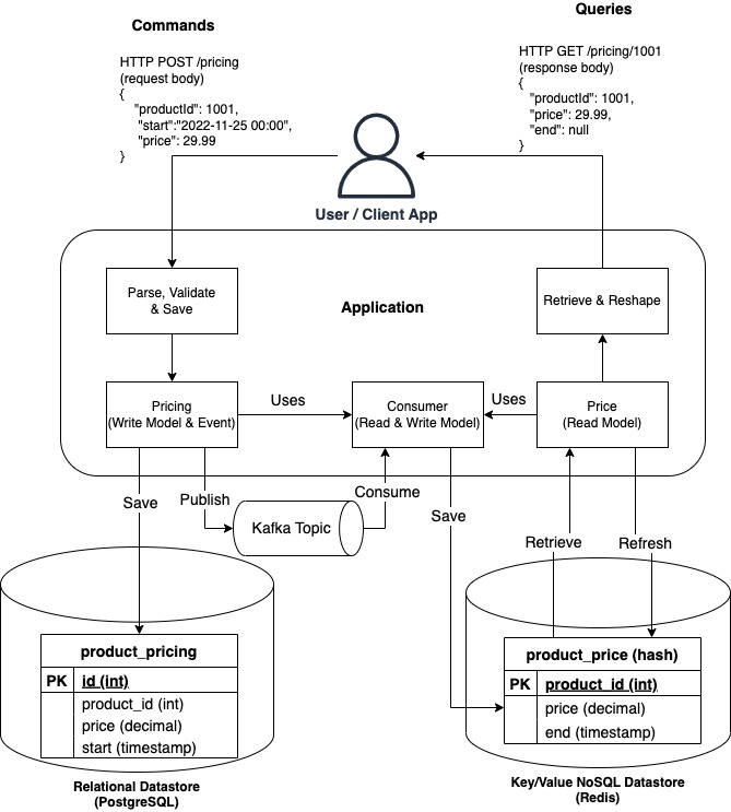 CodingInterface's tweet image. New Blog Post! Patterns for Command Query Responsibility Segregation (CQRS) Read Models by @adamjmcquistan thecodinginterface.com/blog/cqrs-read… #softwareengineering