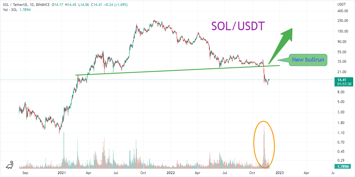 s_cryptofan's tweet photo. #Solana is on the bottom🤯

This volumes are capitulation. 
Breaking up green line will be a proof of the new bullrun🚀

#Etherium #cryptocrash #WETH https://t.co/p2soSDADF6