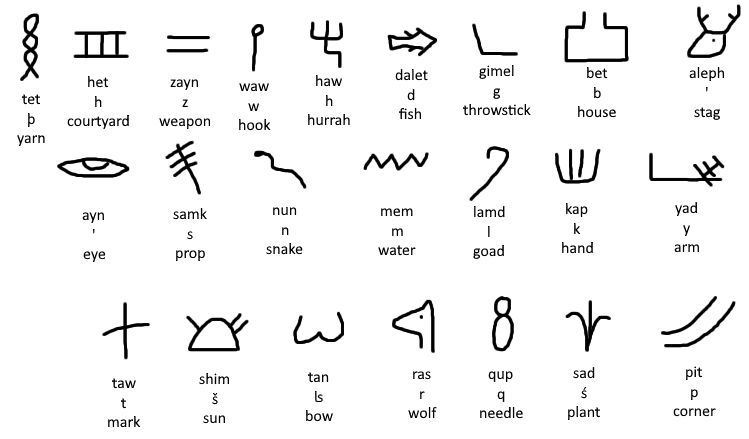 Nash_Siddiqui's tweet photo. The throwstick / boomerang was called Gimel and thus the letter G in Proto - Sinaitic, Phoenician, Brahmi and Indus. No such word starting from G in Indic languages?
#Indus #Valley #Civilization #Script #Harappa #IVC #Decipher #Decode
#Mohenjodaro #Brahmi #Phoenician #Devanagri https://t.co/EJoAnoflpa