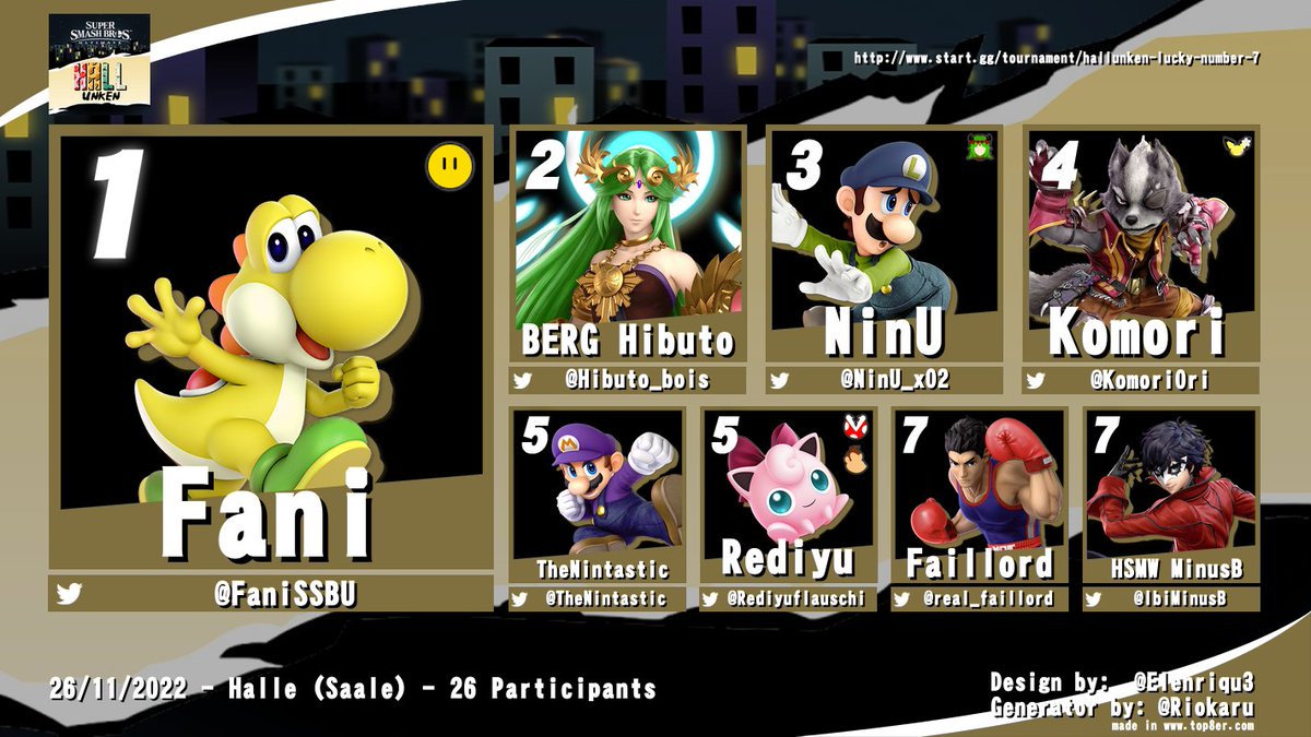 Hallunken Smash (@hallunkenssb) on Twitter photo Top 8 Hallunken Lucky Number #7 vom 26.11.2022:
1. <a href="/FaniSSBU/">BJAYS | Fani</a>
2. <a href="/Hibuto_bois/">BERG | Hibuto 🏳️🌈</a>
3. <a href="/NinU_x02/">NinU</a>
4. @KomoriOri
5. @TheNintastic
5. <a href="/Rediyuflauschi/">Rediyu</a>
7. <a href="/real_faillord/">Faillord</a>
7. <a href="/IbiMinusB/">MinusB</a>
Danke an alle Spieler fürs teilnehmen! Top 8 Hallunken Lucky Number #7 vom 26.11.2022:
1. <a href="/FaniSSBU/">BJAYS | Fani</a>
2. <a href="/Hibuto_bois/">BERG | Hibuto 🏳️🌈</a>
3. <a href="/NinU_x02/">NinU</a>
4. @KomoriOri
5. @TheNintastic
5. <a href="/Rediyuflauschi/">Rediyu</a>
7. <a href="/real_faillord/">Faillord</a>
7. <a href="/IbiMinusB/">MinusB</a>
Danke an alle Spieler fürs teilnehmen!