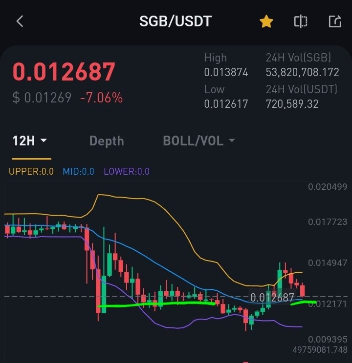 #SGBUSDT WOULD LOVE TO SEE THIS SUPPORT ON THE MIDBOLLINGERBAND ON THE 12HR TIMEFRAME HOLD AND CREATE A HIGHER LOW SO WE CAN FINALLY MAKE SOME UPWARDS MOVEMENTS HERE😎 #SGBCOMMUNITY $SGB