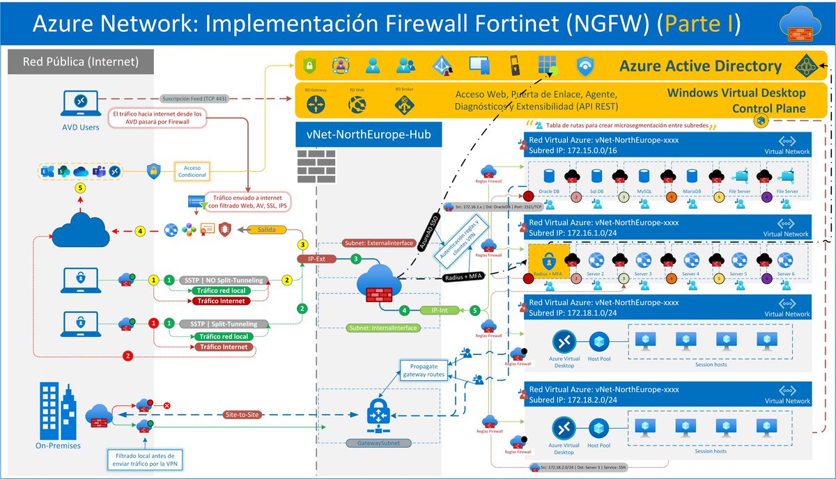 sbuitragoreis's tweet photo. #Microsoft #Azure: Instalación y Configuración de un #Firewall #Fortinet (Parte I) https://t.co/QscEOJRY6D #Seguridad #VPNClient #Policy #Rutas #UDR #IPS #Peering #AzurevNets #AzureSubnets #Fortigate #MFA https://t.co/X7GYWUylzT