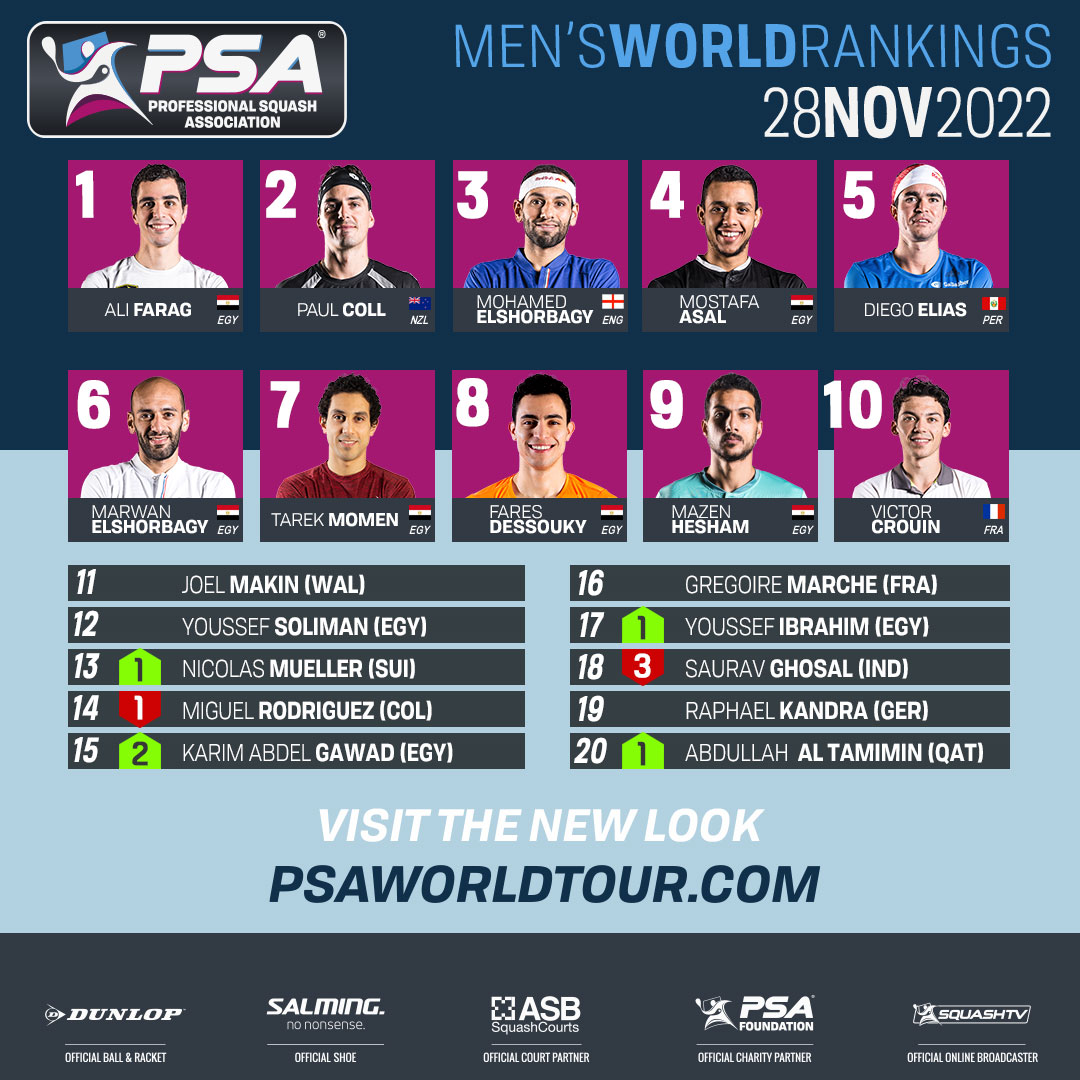 PSA Squash Tour (@psasquashtour) on Twitter photo .<a href="/tamimi__94/">abdulla altamimi</a> becomes the first player from Qatar to reach the top 20 in the latest men's rankings 🇶🇦
In his 18th year on tour, a highest ranking comes for <a href="/MuellerNicolas/">Nicolas Müller</a> 🚀
Read more here ⬇️
bitly.ws/xbVf .<a href="/tamimi__94/">abdulla altamimi</a> becomes the first player from Qatar to reach the top 20 in the latest men's rankings 🇶🇦
In his 18th year on tour, a highest ranking comes for <a href="/MuellerNicolas/">Nicolas Müller</a> 🚀
Read more here ⬇️
bitly.ws/xbVf