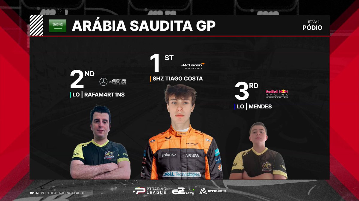 rtparena's tweet photo. Terminou a corrida e @tiagocostaf1 é campeão da Liga Ultimate PC! 🏆

🥇 @tiagocostaf1 
🥈 @RafaelSrMartins
🥉 @MendesF108 

#SIMRACINGnaRTP #F1naRTP https://t.co/G7IFYxOCao