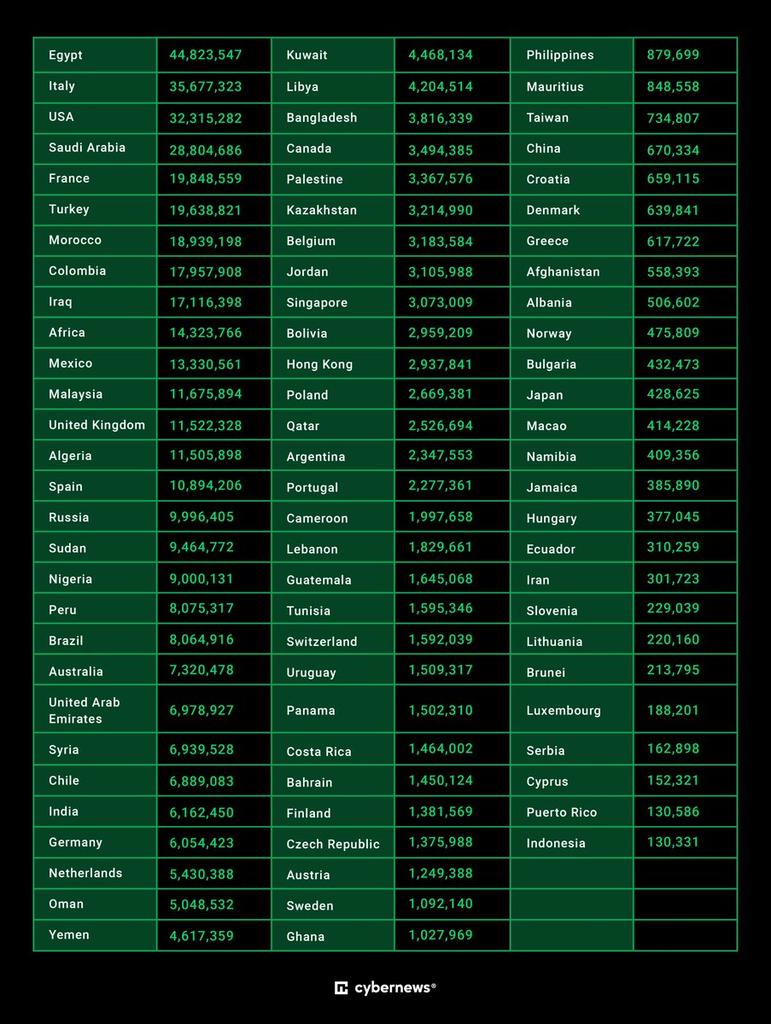 mo__mansour's tweet photo. #Database of nearly 500 million #WhatsApp users’ mobile phones is up for sale. Read more: https://t.co/ofrZEUjpjL
#cybernews #cybersecurity #infosec #dataleak #Meta https://t.co/7qIuO6VlhT