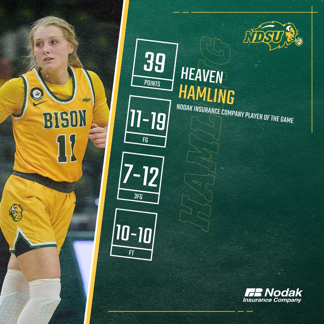 𝙃𝙞𝙨𝙩𝙤𝙧𝙞𝙘 𝙋𝙚𝙧𝙛𝙤𝙧𝙢𝙖𝙣𝙘𝙚 👏

Heaven Hamling netted a career-high 39 points in the win over Nevada, which ranks as the third-most in a single-game in NDSU history. 

She's the Nodak Insurance Company Player of the Game!