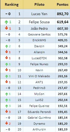 7ª semana finalizada

<a href="/NaySacul/">Lucas Yan</a> continua liderando
@VSRFelipe assume a p2

Top 20 com os mesmos nomes