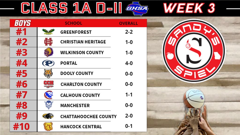 Kyle Sandy (@kylesandy355) on Twitter photo Week 3 <a href="/OfficialGHSA/">GHSA</a> Boys Basketball State Rankings
Class A D-II
ANALYSIS: sandysspiel.com/week-3-ghsa-bo…
<a href="/CoachWatCHS/">Tyler Watkins</a> <a href="/dooly_high/">Dooly County High</a> @KarteyiaDe <a href="/Lijah022/">Lijah02</a> <a href="/its_Amirjackson/">Amir Jackson</a> <a href="/dexxgocrazy/">Dexter Holloman 5️⃣</a> <a href="/thejarviswright/">Jarvis Wright</a> Week 3 <a href="/OfficialGHSA/">GHSA</a> Boys Basketball State Rankings
Class A D-II
ANALYSIS: sandysspiel.com/week-3-ghsa-bo…
<a href="/CoachWatCHS/">Tyler Watkins</a> <a href="/dooly_high/">Dooly County High</a> @KarteyiaDe <a href="/Lijah022/">Lijah02</a> <a href="/its_Amirjackson/">Amir Jackson</a> <a href="/dexxgocrazy/">Dexter Holloman 5️⃣</a> <a href="/thejarviswright/">Jarvis Wright</a>