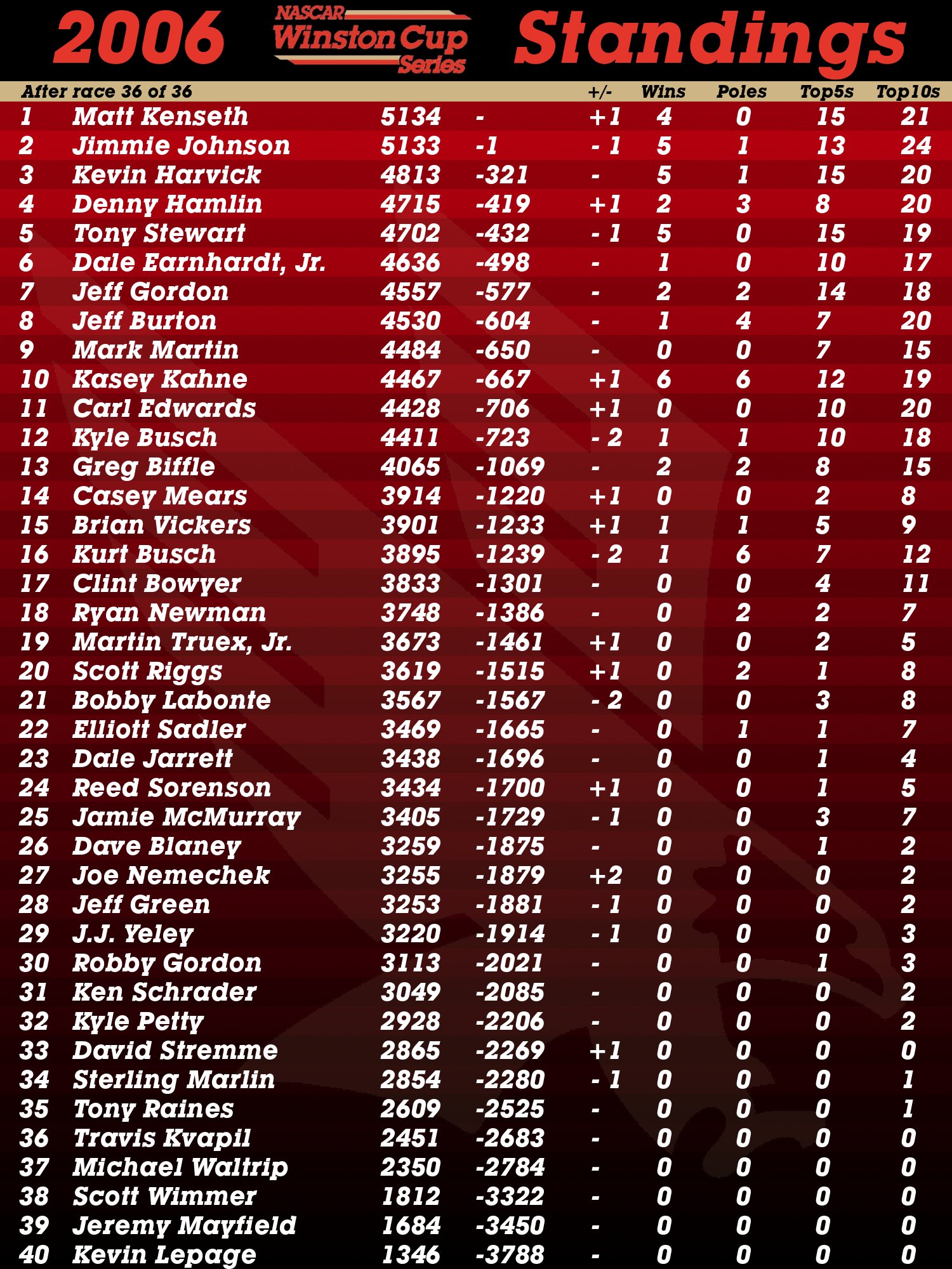NASCAR Winston Cup Series Standings on Twitter "Entering the 2006 season finale at Homestead
