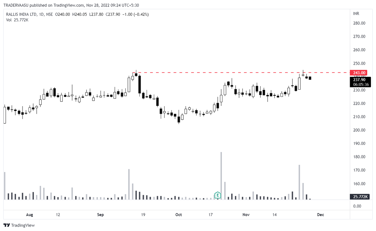 TraderVaasu's tweet photo. #Rallis... 238

Can give a good move above 243... 👀 https://t.co/Oa1XRAtFFx