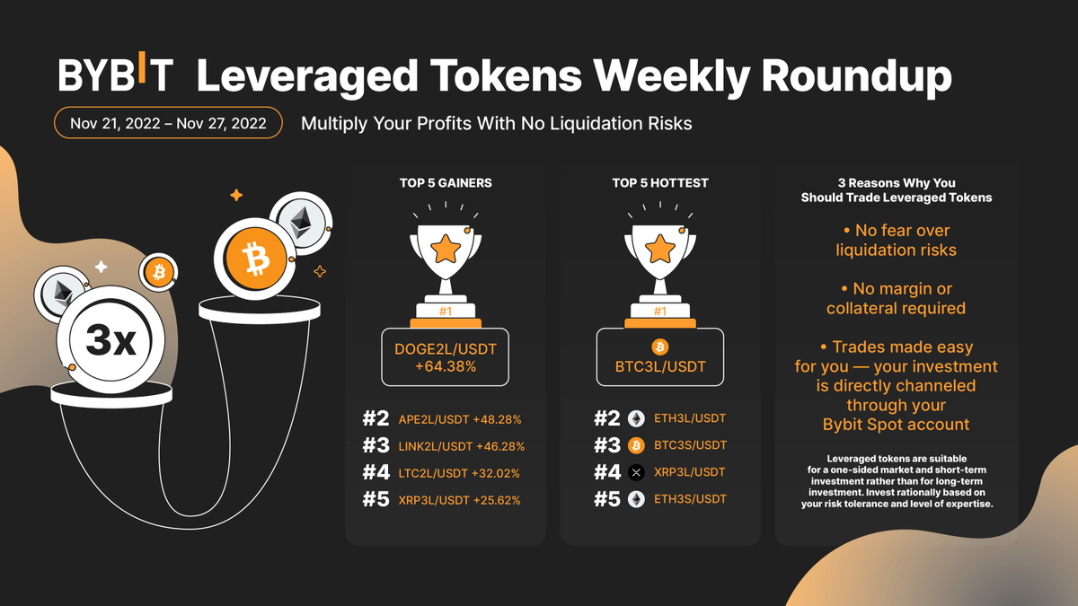 Bybit_Official's tweet photo. 🧐 Leveraged Tokens Weekly Roundup
🚀 Top Gainers: #DOGE2L, #APE2L, #LINK2L, #LTC2L, #XRP3L
🔥 Top Hottest: #BTC3L, #ETH3L, #BTC3S, #XRP3L, #ETH3S
📲 Trade now: https://t.co/5Zy0r0VcYo
👉 Learn more about Leveraged Tokens: https://t.co/ktFvZgvxNw
#Bybit #TheCryptoArk https://t.co/rNZZQ6p6o4