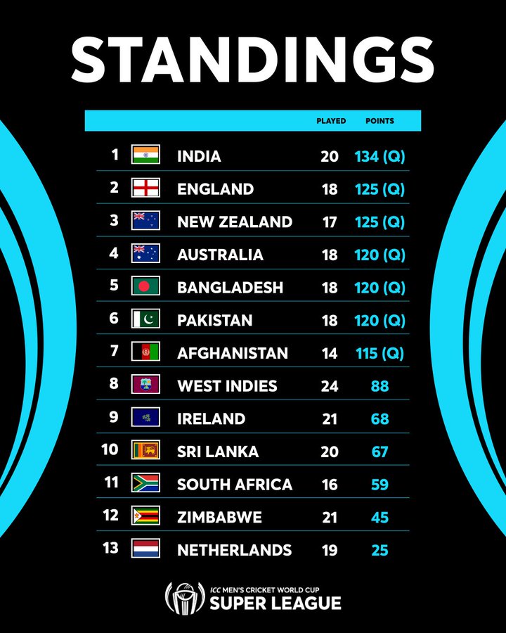 2023 Cricket World Cup standings released - 7 teams directly qualify,  Afghanistan make the cut - Sports News