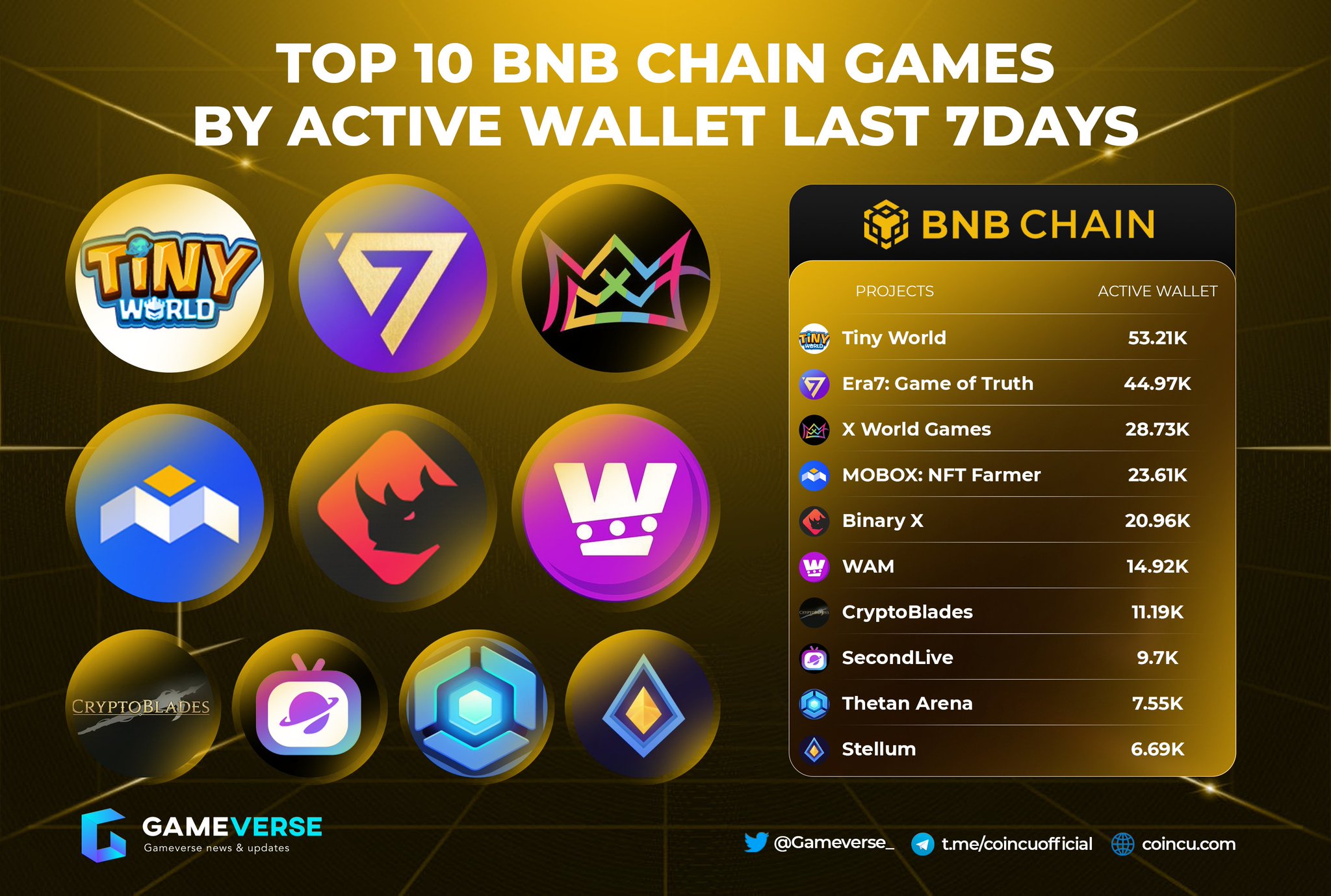 Gameverse 🎮 on Twitter "🔥TOP 10 BNB CHAIN GAMES BY ACTIVE WALLET LAST 7DAYS🔥 🥇53.21K