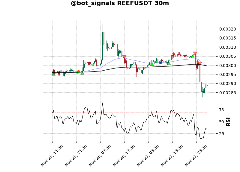 bot_signals's tweet photo. π΄ Death cross $REEF π΄ββ οΈ
Frame: 30m
Price: 0.002886
#BTC #REEF #BinanceFutures #botSignals https://t.co/JfT7ZET1LW