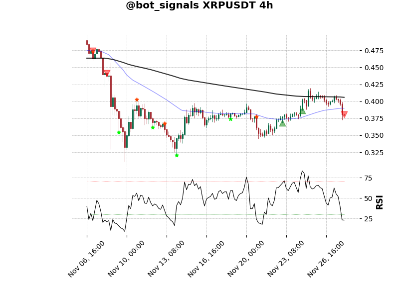 bot_signals's tweet photo. π΄π΄ Short $XRP π΄π΄
Frame: 4h
Price: 0.3798
#BTC #XRP #BinanceFutures #botSignals https://t.co/hq20ort8Hg