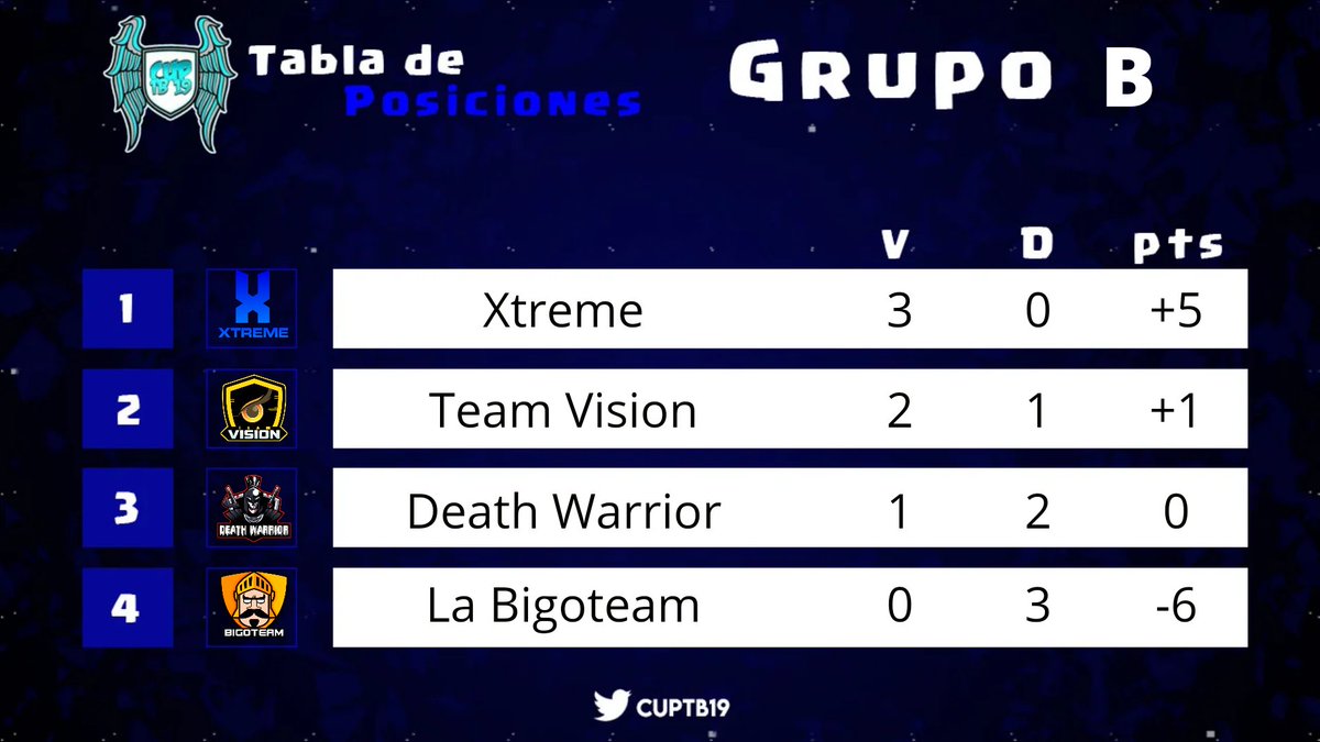 CUP TB19🇪🇨 (@cuptb19) on Twitter photo Culmina la fase semifinal de esta novena edición en el grupo B, con la clasificación a la fase final de
1. <a href="/Extreme_Teamtbd/">Xtreme</a>
2. <a href="/TeamVision_Esp/">Team Vision 🦉</a>
¡Enhorabuena! Mucha suerte en la siguiente fase de la competición
Se agradece la excelente participación de
<a href="/DeathWarriorCR/">©®Death Warrior</a>
<a href="/LaBigoTeam_/">BigoTeam</a> Culmina la fase semifinal de esta novena edición en el grupo B, con la clasificación a la fase final de
1. <a href="/Extreme_Teamtbd/">Xtreme</a>
2. <a href="/TeamVision_Esp/">Team Vision 🦉</a>
¡Enhorabuena! Mucha suerte en la siguiente fase de la competición
Se agradece la excelente participación de
<a href="/DeathWarriorCR/">©®Death Warrior</a>
<a href="/LaBigoTeam_/">BigoTeam</a>