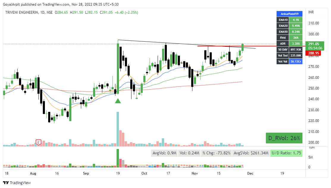 Arpit1223's tweet photo. #TRIVENI
Ready for new highs it seems!
Strong Start we got! https://t.co/VcAkHSVVDp