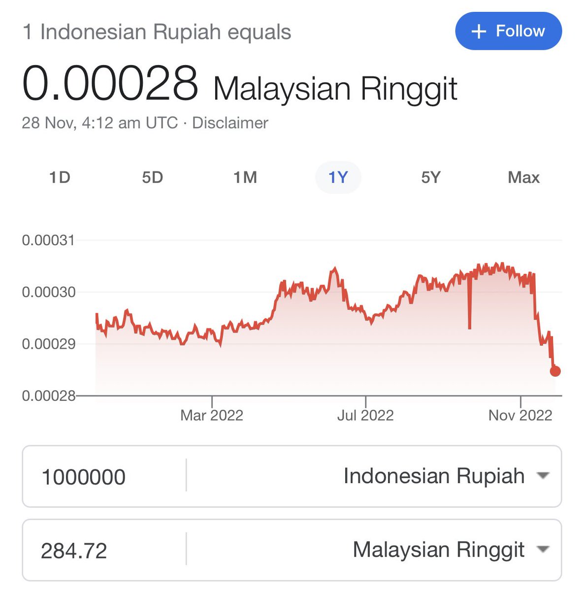 Pemburu Tiket Murah On Twitter 1 Juta Rupiah Sekarang Hanya RM284 72 pemburu-tiket-murah-on-twitter-1-juta-rupiah-sekarang-hanya-rm284-72