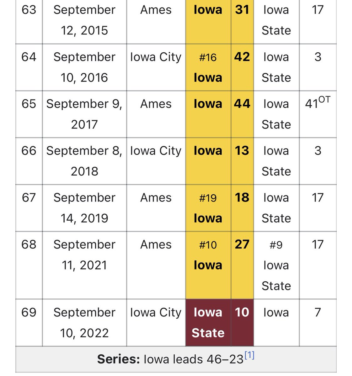 PMatrikus's tweet photo. @rcal19 That being said, idk why Iowa State would want to keep playing https://t.co/VuRGBCpMzj