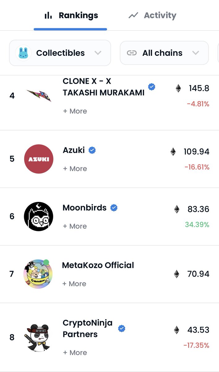 MetaKozo's tweet photo. #MetaKozo Congrats🎉 
Collectibles NFT世界ランキング7位🏆  RT&amp;❤️ https://t.co/0Rvno0R49f