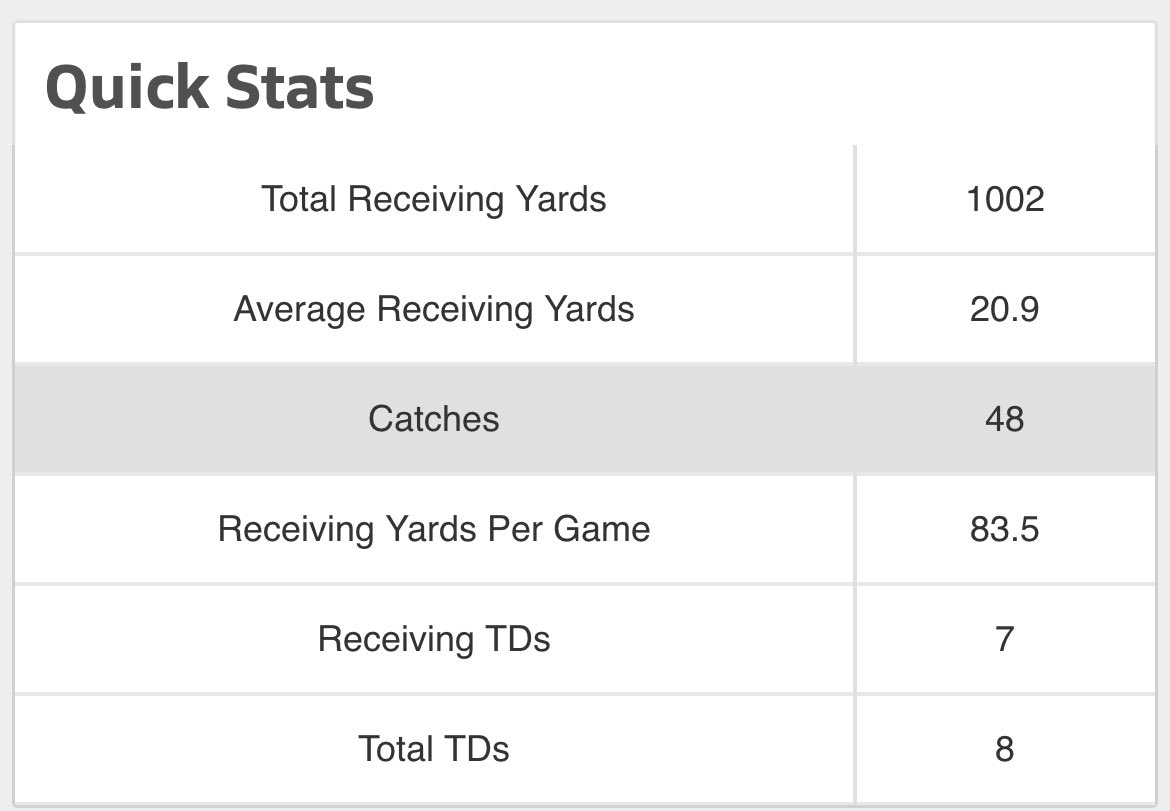 First to ever get 1,000 receiving yards at LCA🙏🏽 #AGTG <a href="/LCAKnights/">LCAKnightsSports</a> <a href="/KenAnioJr/">Ken Anio</a> <a href="/4thQtMentality/">𝐂𝐨𝐚𝐜𝐡 𝐅𝐮𝐬𝐞</a>
